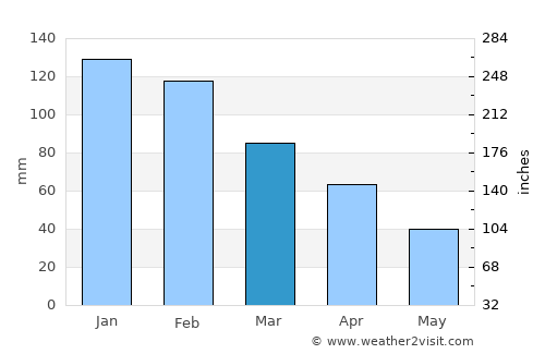 Astakós average rain in March
