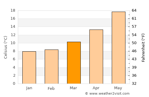 Astakós average temperature in March