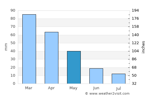 Astakós average rain in May