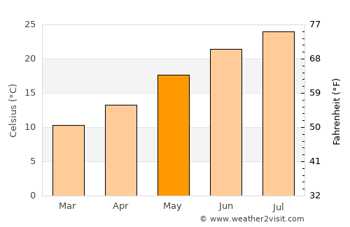 Astakós average temperature in May