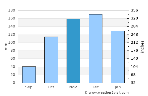 Astakós average rain in November
