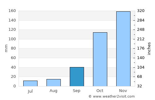 Astakós average rain in September