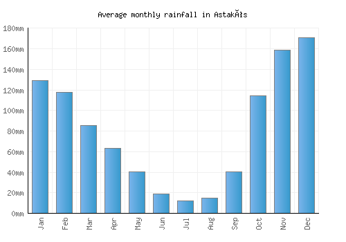 Astakós monthly rainfall chart (mm)