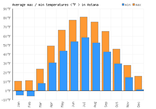 Astana average minimum / maximum temperatures (Fahrenheit)