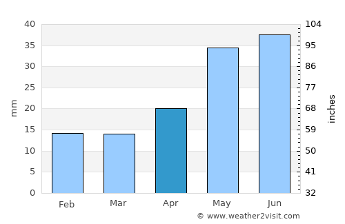 Astana average rain in April