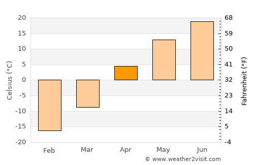 Astana average temperature in April