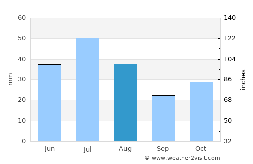Astana average rain in August