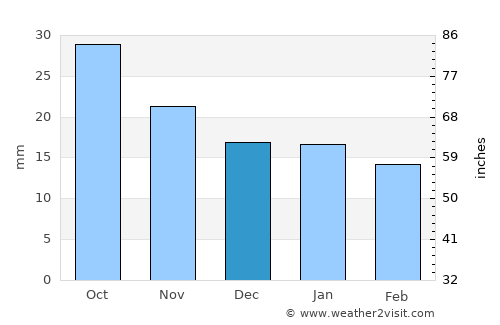 Astana average rain in December