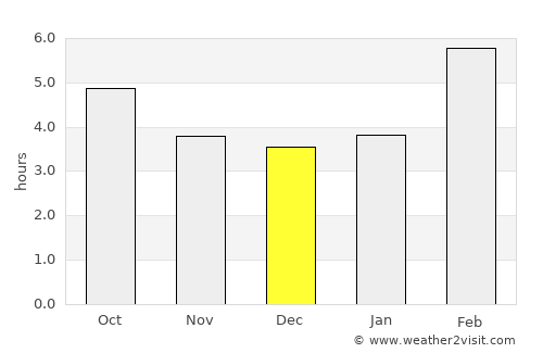 Astana average rain in December