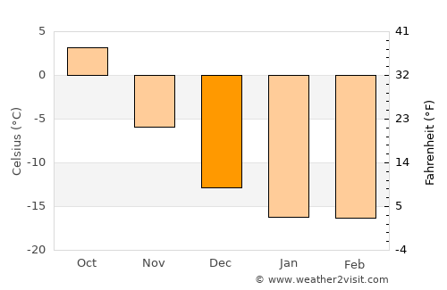 Astana average temperature in December