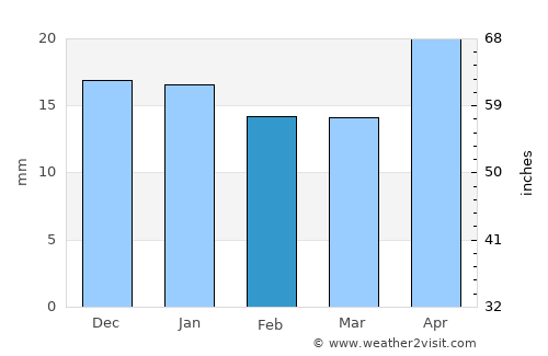 Astana average rain in February