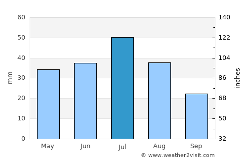 Astana average rain in July