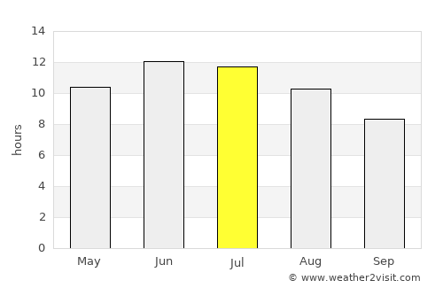 Astana average rain in July