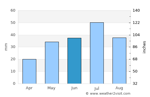 Astana average rain in June