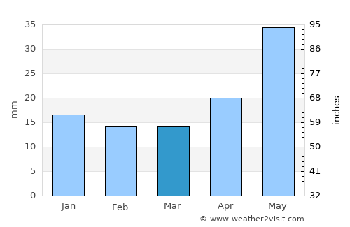 Astana average rain in March