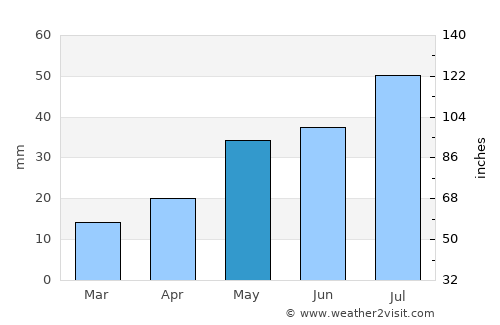 Astana average rain in May