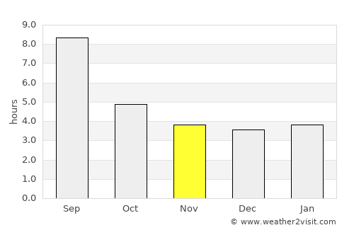 Astana average rain in November