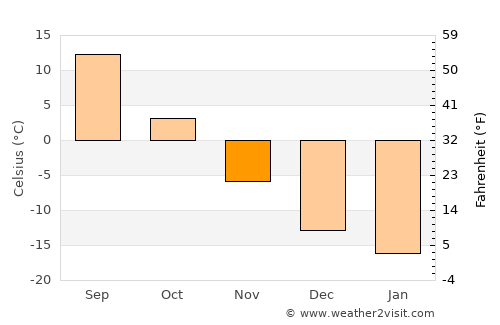 Astana average temperature in November