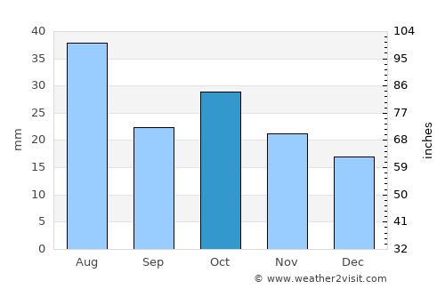 Astana average rain in October