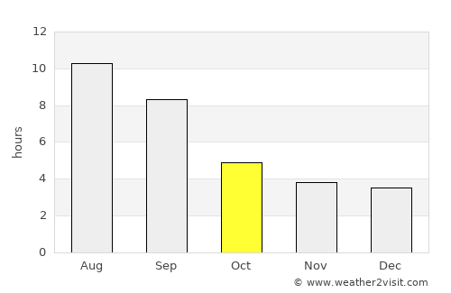 Astana average rain in October