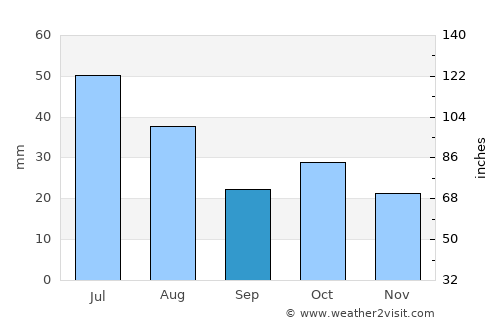Astana average rain in September