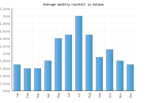 Astana monthly rainfall chart (inches)