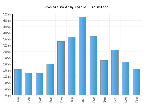 Astana monthly rainfall chart (mm)