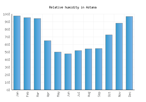 Astana relative humidity averages