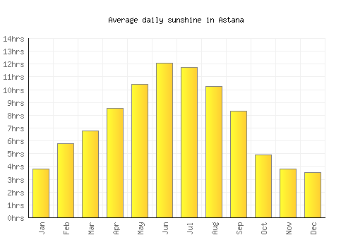 Astana average daily sunshine chart