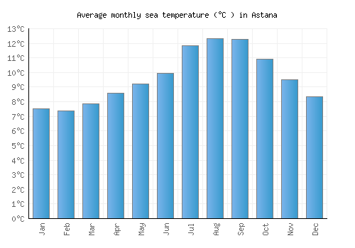 Astana average sea temperature chart (Celsius)