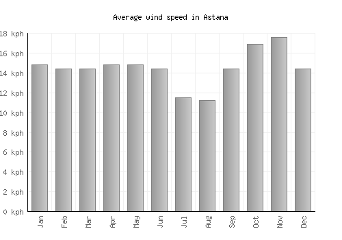 Astana average winspeed by month (km/h)