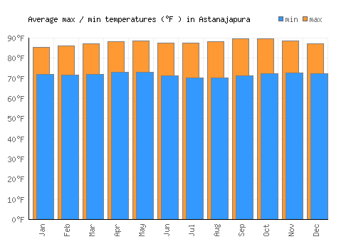 Astanajapura average minimum / maximum temperatures (Fahrenheit)
