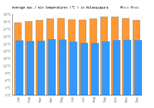 Astanajapura average minimum / maximum temperatures (Celsius)