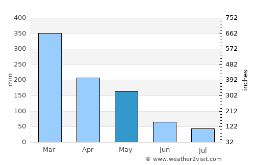 Astanajapura average rain in May