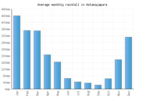 Astanajapura monthly rainfall chart (mm)