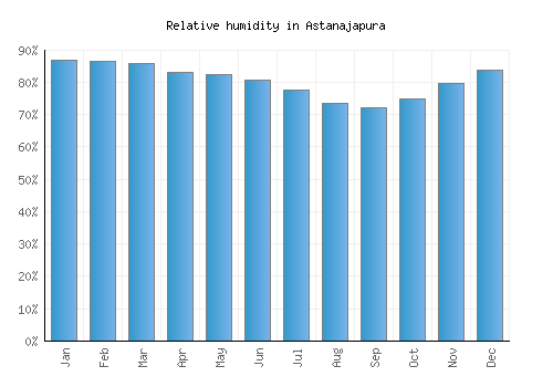 Astanajapura relative humidity averages