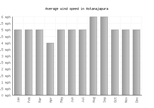 Astanajapura average winspeed by month (mph)
