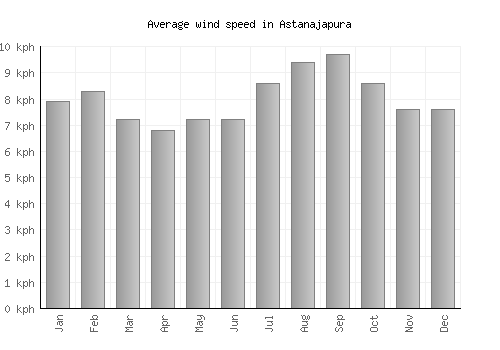 Astanajapura average winspeed by month (km/h)