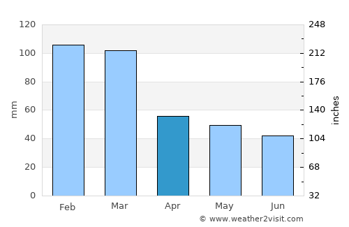 Āstāneh-ye Ashrafīyeh average rain in April