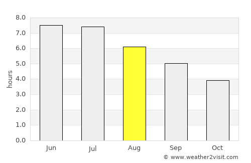 Āstāneh-ye Ashrafīyeh average rain in August
