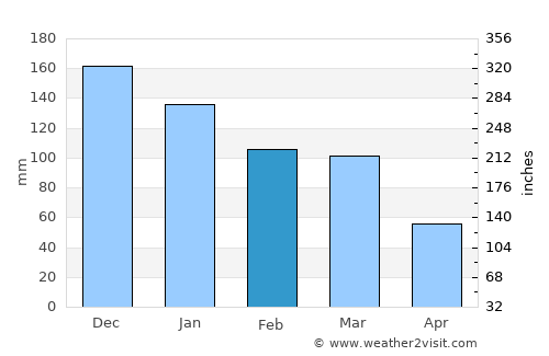 Āstāneh-ye Ashrafīyeh average rain in February