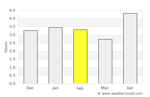 Āstāneh-ye Ashrafīyeh average rain in February