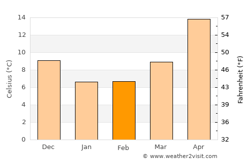 Āstāneh-ye Ashrafīyeh average temperature in February