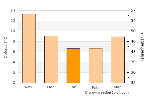 Āstāneh-ye Ashrafīyeh average temperature in January