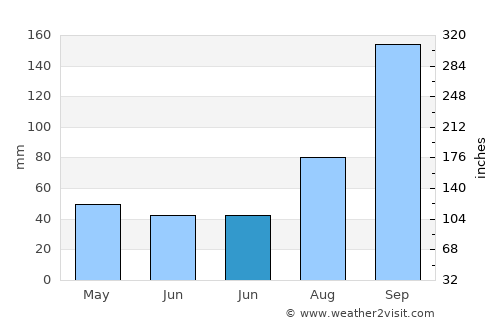 Āstāneh-ye Ashrafīyeh average rain in June