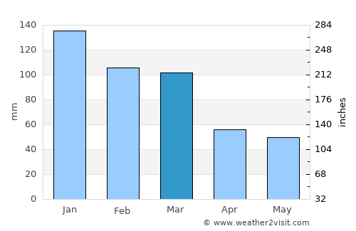 Āstāneh-ye Ashrafīyeh average rain in March