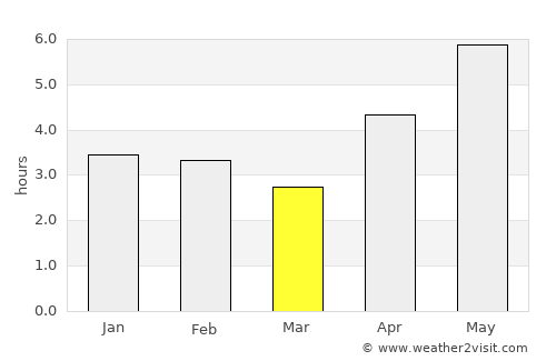 Āstāneh-ye Ashrafīyeh average rain in March
