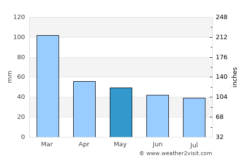 Āstāneh-ye Ashrafīyeh average rain in May
