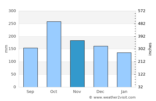 Āstāneh-ye Ashrafīyeh average rain in November