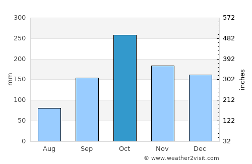 Āstāneh-ye Ashrafīyeh average rain in October